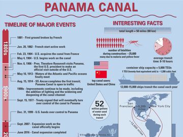 Panama Canal infographic